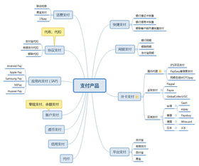 支付產(chǎn)品服務(wù)設(shè)計(jì) 產(chǎn)品分類、模塊功能與業(yè)務(wù)流程全解析