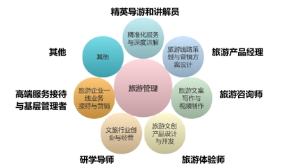 旅游管理專業(yè)中的咨詢策劃服務(wù) 概念、價(jià)值與發(fā)展趨勢(shì)
